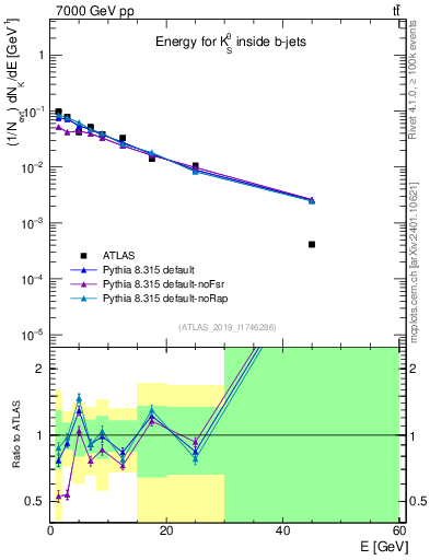 Plot of k0.E in 7000 GeV pp collisions