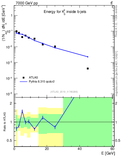 Plot of k0.E in 7000 GeV pp collisions
