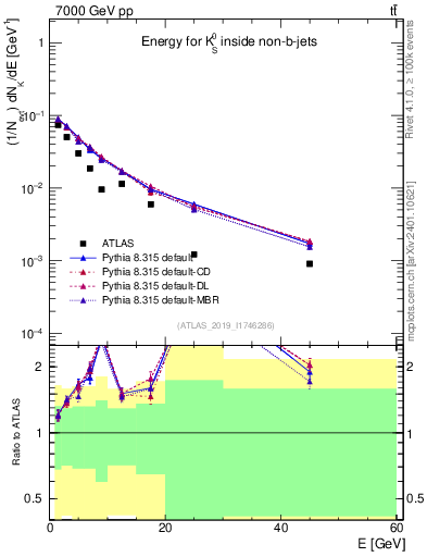Plot of k0.E in 7000 GeV pp collisions