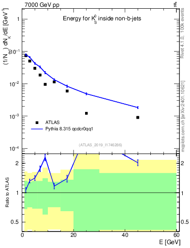 Plot of k0.E in 7000 GeV pp collisions