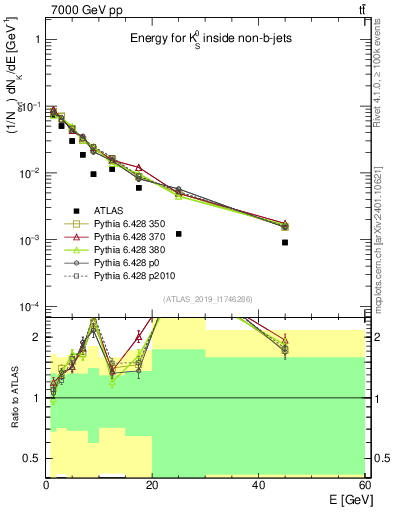 Plot of k0.E in 7000 GeV pp collisions