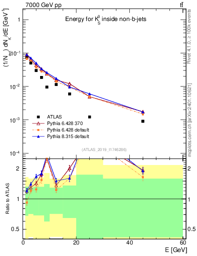 Plot of k0.E in 7000 GeV pp collisions
