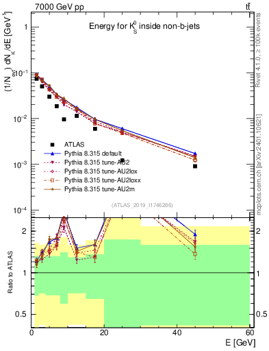 Plot of k0.E in 7000 GeV pp collisions