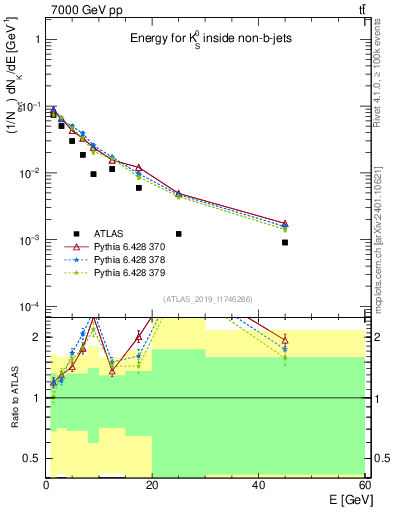 Plot of k0.E in 7000 GeV pp collisions