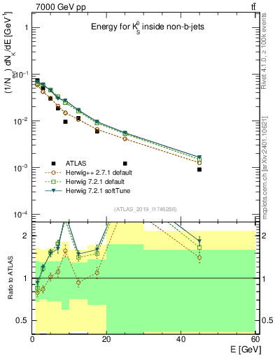 Plot of k0.E in 7000 GeV pp collisions