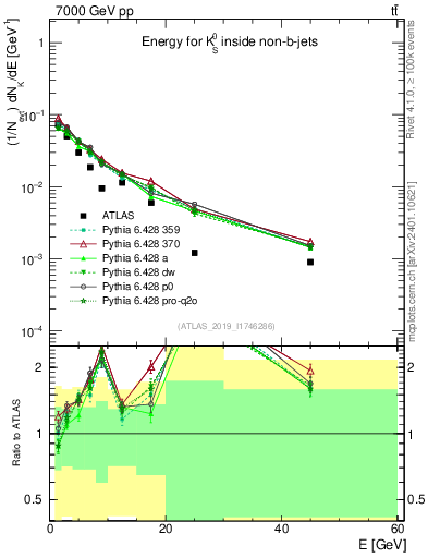 Plot of k0.E in 7000 GeV pp collisions