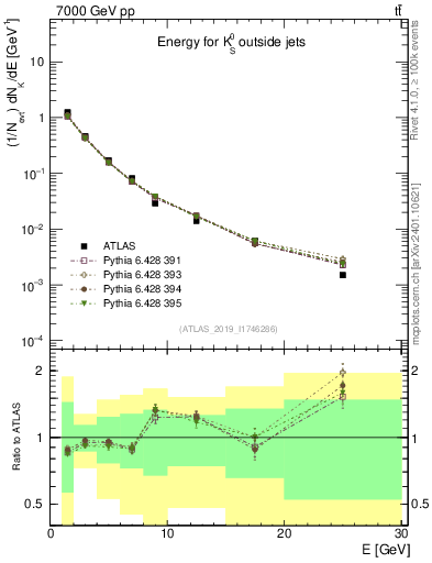 Plot of k0.E in 7000 GeV pp collisions