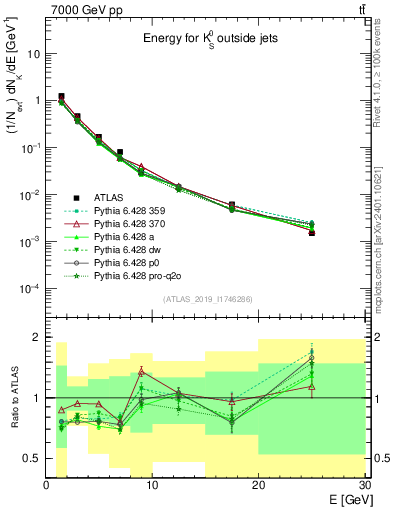 Plot of k0.E in 7000 GeV pp collisions