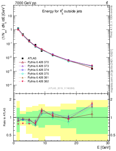 Plot of k0.E in 7000 GeV pp collisions