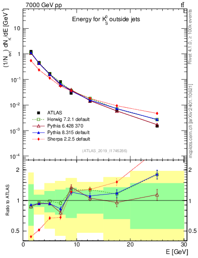 Plot of k0.E in 7000 GeV pp collisions