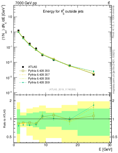Plot of k0.E in 7000 GeV pp collisions