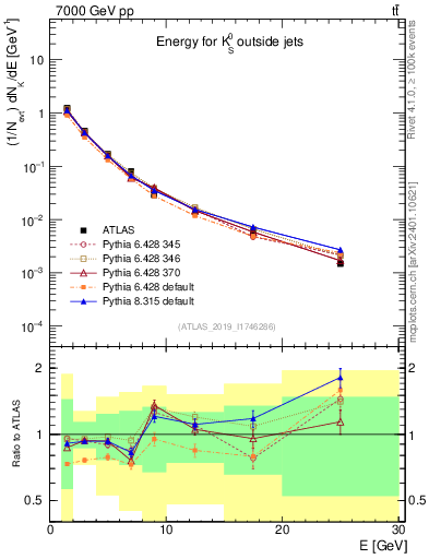 Plot of k0.E in 7000 GeV pp collisions