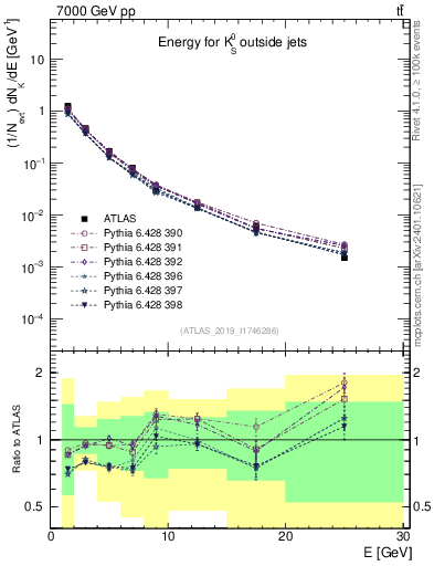 Plot of k0.E in 7000 GeV pp collisions