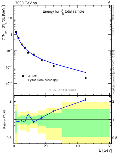 Plot of k0.E in 7000 GeV pp collisions