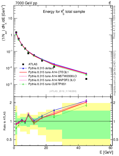 Plot of k0.E in 7000 GeV pp collisions