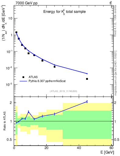 Plot of k0.E in 7000 GeV pp collisions