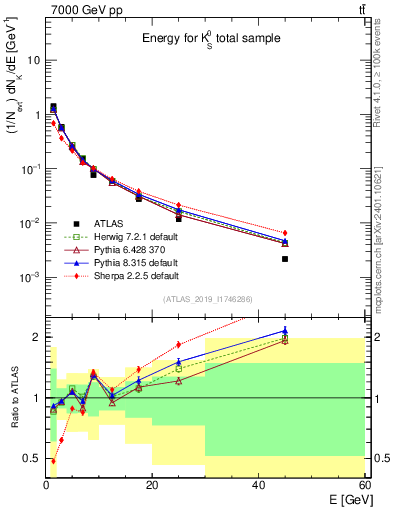 Plot of k0.E in 7000 GeV pp collisions