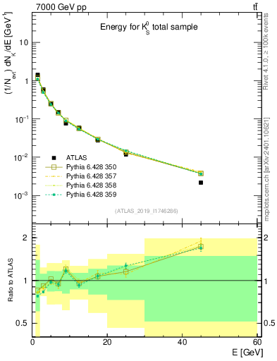 Plot of k0.E in 7000 GeV pp collisions