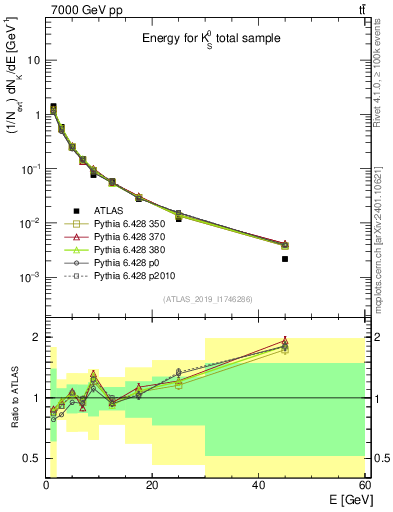 Plot of k0.E in 7000 GeV pp collisions