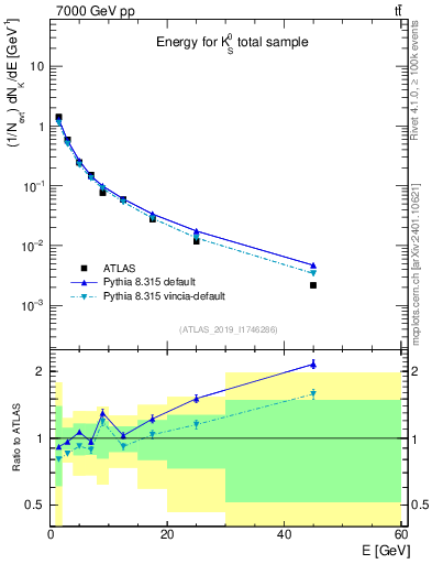 Plot of k0.E in 7000 GeV pp collisions