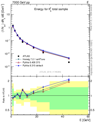 Plot of k0.E in 7000 GeV pp collisions