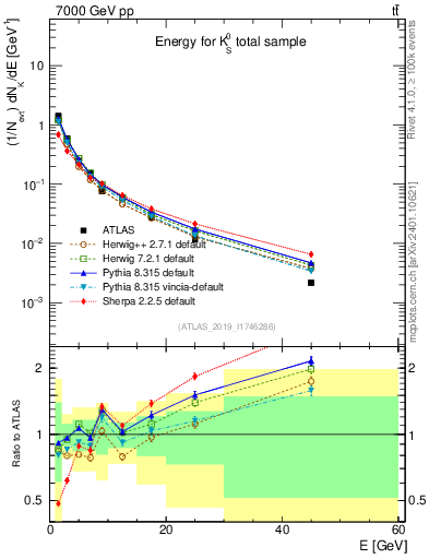 Plot of k0.E in 7000 GeV pp collisions