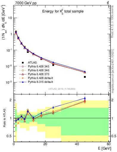 Plot of k0.E in 7000 GeV pp collisions