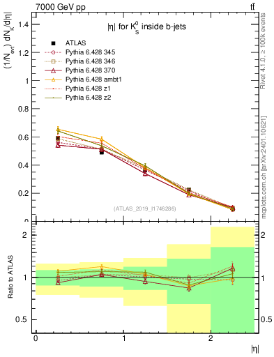 Plot of k0.eta in 7000 GeV pp collisions
