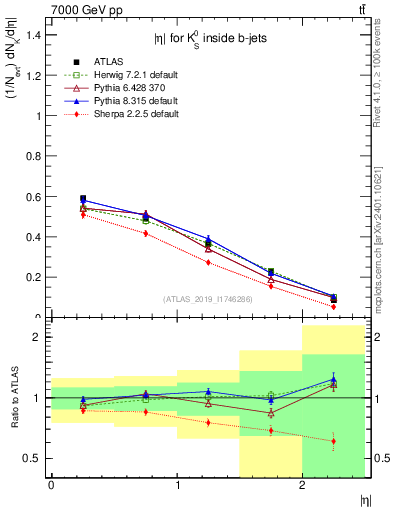 Plot of k0.eta in 7000 GeV pp collisions