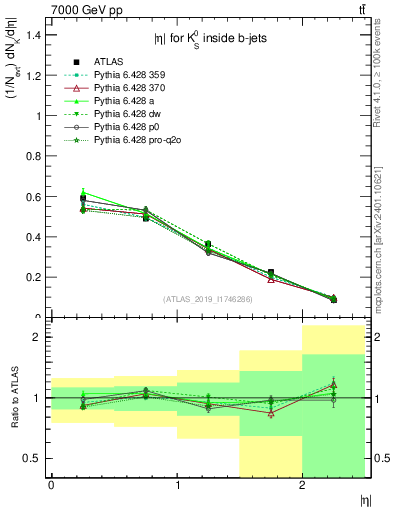 Plot of k0.eta in 7000 GeV pp collisions