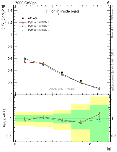Plot of k0.eta in 7000 GeV pp collisions