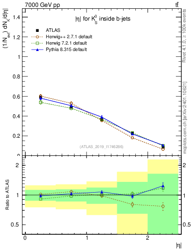 Plot of k0.eta in 7000 GeV pp collisions