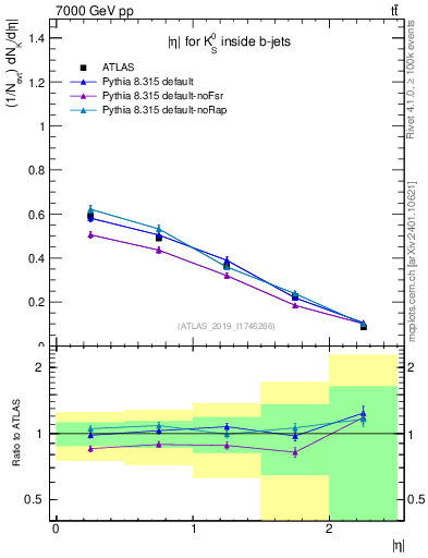 Plot of k0.eta in 7000 GeV pp collisions
