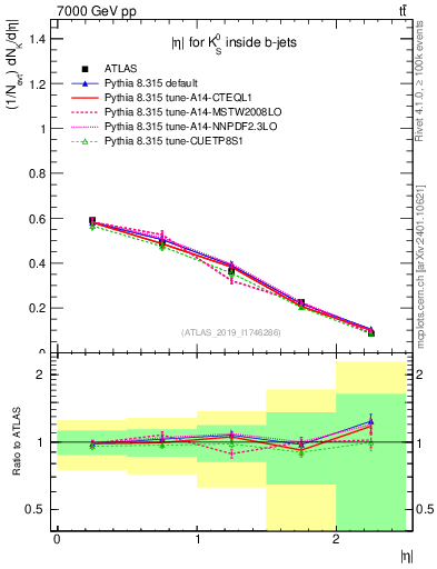 Plot of k0.eta in 7000 GeV pp collisions