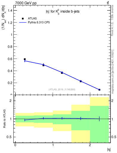 Plot of k0.eta in 7000 GeV pp collisions