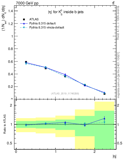 Plot of k0.eta in 7000 GeV pp collisions
