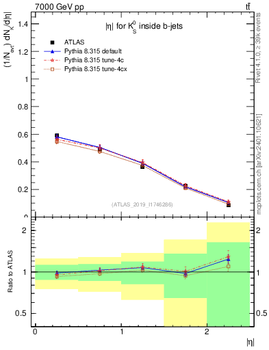 Plot of k0.eta in 7000 GeV pp collisions