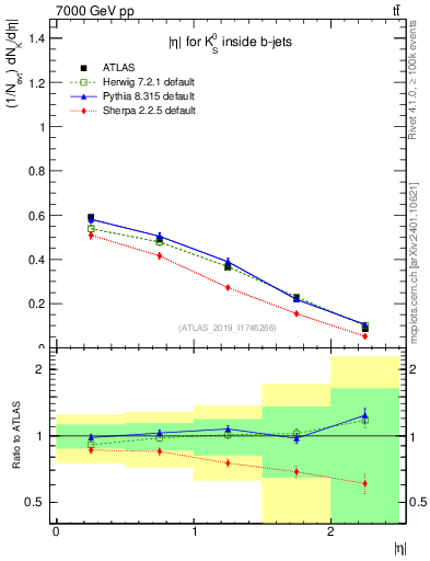 Plot of k0.eta in 7000 GeV pp collisions