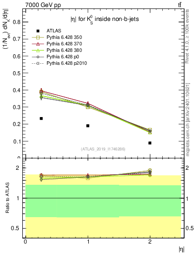 Plot of k0.eta in 7000 GeV pp collisions