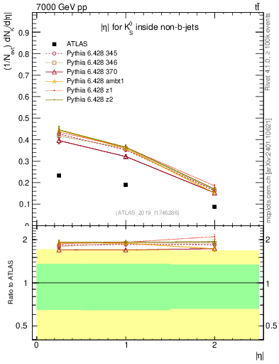 Plot of k0.eta in 7000 GeV pp collisions