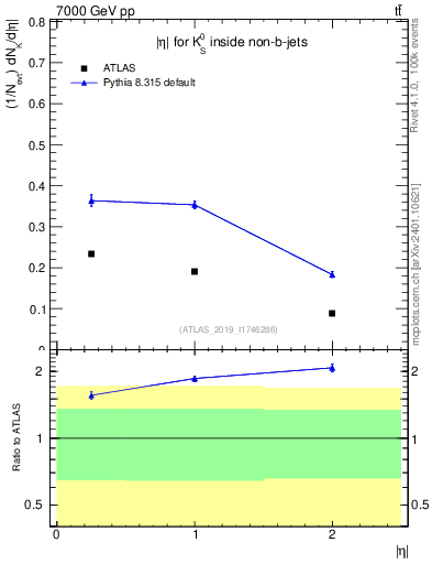 Plot of k0.eta in 7000 GeV pp collisions