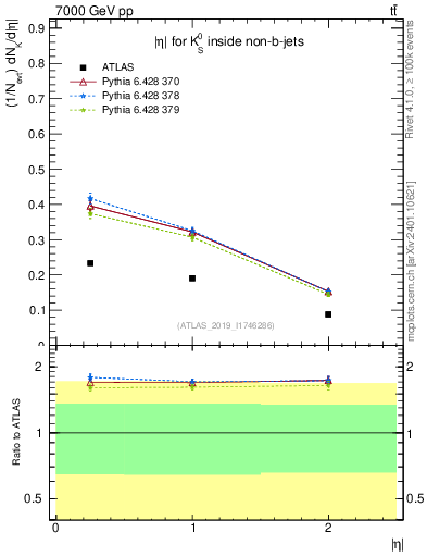 Plot of k0.eta in 7000 GeV pp collisions
