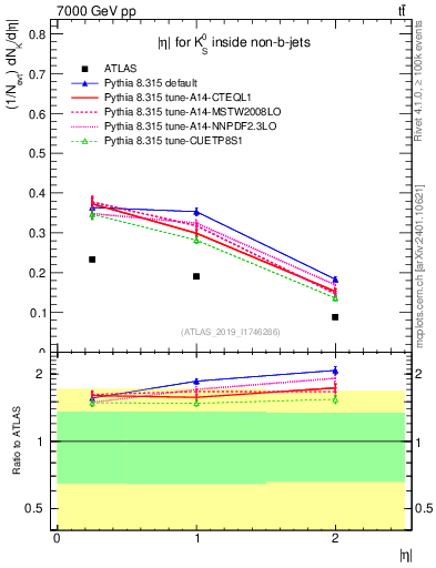Plot of k0.eta in 7000 GeV pp collisions