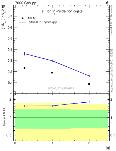 Plot of k0.eta in 7000 GeV pp collisions