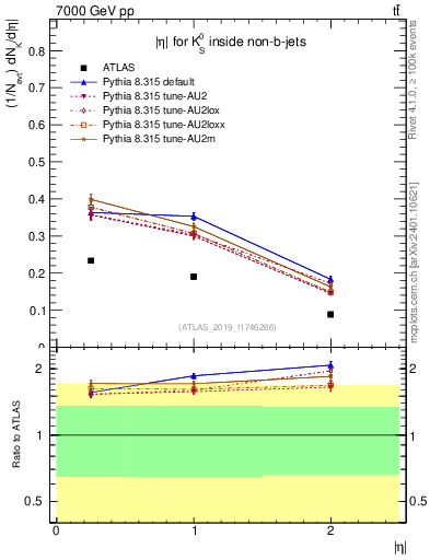 Plot of k0.eta in 7000 GeV pp collisions