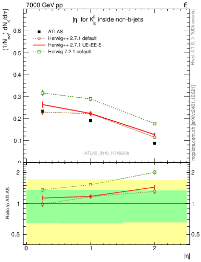 Plot of k0.eta in 7000 GeV pp collisions