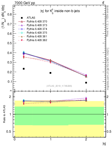Plot of k0.eta in 7000 GeV pp collisions