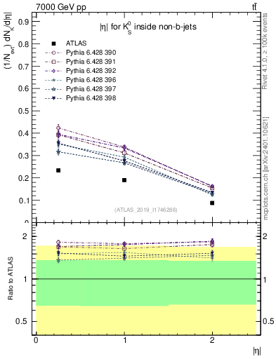 Plot of k0.eta in 7000 GeV pp collisions