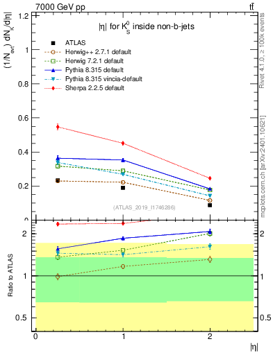 Plot of k0.eta in 7000 GeV pp collisions