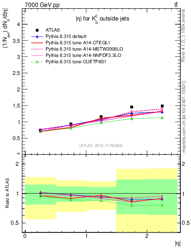 Plot of k0.eta in 7000 GeV pp collisions